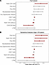 Adjusted logistic regression with 95% CIs of key variables and their impact