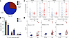 Characteristics of clonal hematopoiesis in people with HIV at initiation of