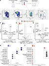 Mechanisms of vaccine responsiveness in PHIV and HC participants.