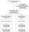 CONSORT diagram depicting enrollment, allocation, and analytical flow of re