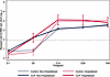 Antibody levels over 3 months after transfusion by hospitalization status a