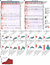 Cumulative but not peak exposure to pro-inflammatory cytokines is higher in