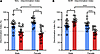 Spatial and novel object discrimination is seen in infected mice.