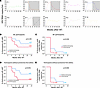 Plasma viral load, proportion of participants off ART, and time to viral lo