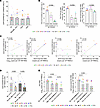 Analysis of the dynamic of β7 expression levels and association with the si