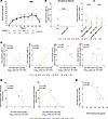 Inefficient α4β7 blocking in GITs is associated with HIV-1 reservoir levels