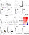 Immune checkpoint molecules are associated with α4β7 and HIV-1 reservoir le