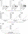 Retinoic acid plasma levels are associated with reservoir levels in GITs.