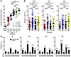 Reduced SHMs among Ig heavy chains of TLM B cells despite higher KREC level