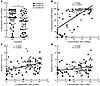 CD4bs mAbs derived from TLM B cells have lower HIV-neutralizing capacity th