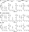 Age-related bone loss is greater in B6 than in CB6F1 mice.