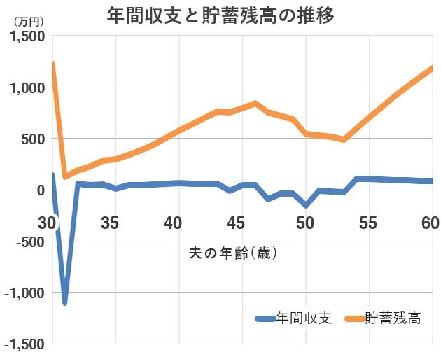 30歳、年収810万円で8000万円の物件を買った場合の「年間収支」と「貯蓄残高」の推移