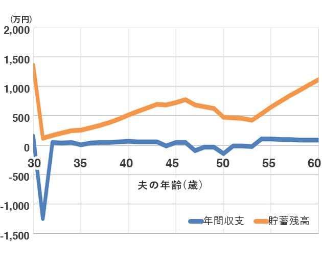 30歳、年収890万円で9000万円の物件を買った場合の「年間収支」と「貯蓄残高」の推移