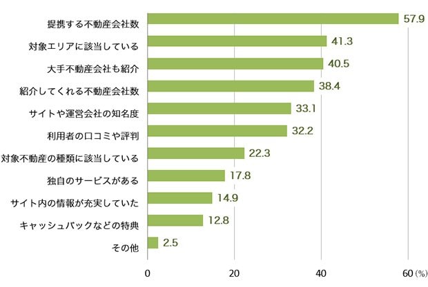 アンケート：利用した一括査定サイトの決め手となった理由