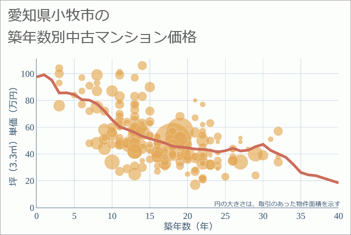 愛知県小牧市の築年数別の中古マンション坪単価