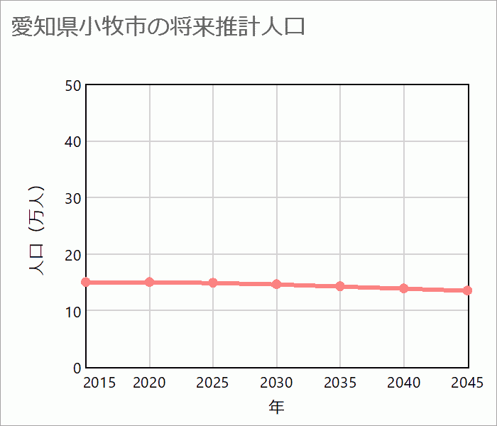 小牧市の将来推計人口