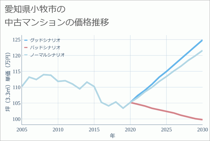 愛知県小牧市の中古マンション価格推移