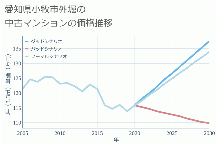 愛知県小牧市外堀の中古マンション価格推移