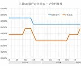 円安、インフレで、住宅ローン金利は3年以内に上昇する？ 変動、固定のどちらを選ぶべきか