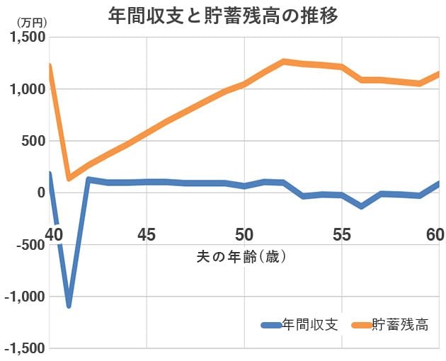 40歳、年収1040万円で8000万円の物件を買った場合の「年間収支」と「貯蓄残高」の推移