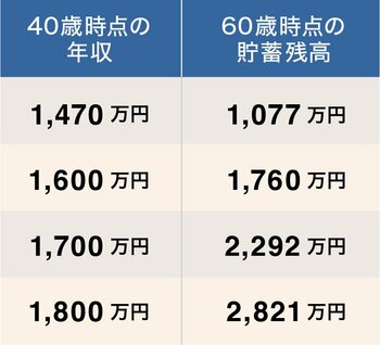 40歳で9000万円の物件を購入した場合の60歳時点の貯蓄残高の一覧