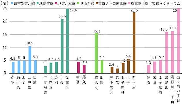 北区の路線別駅所在地の標高