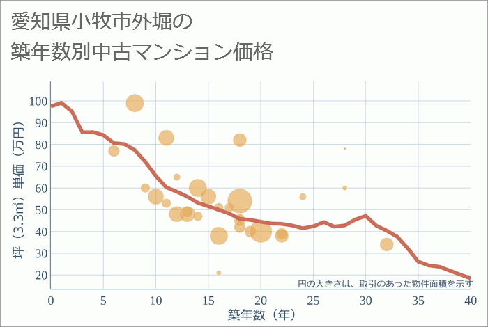 愛知県小牧市外堀の築年数別の中古マンション坪単価