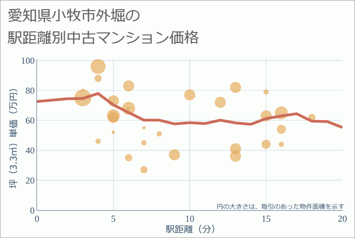 愛知県小牧市外堀の徒歩距離別の中古マンション坪単価