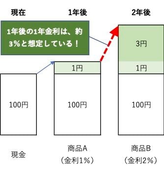 インプライド・フォワードレートの考え方