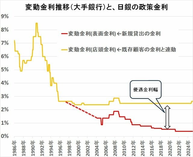 変動金利の長期推移（大手銀行）と日銀の政策金利