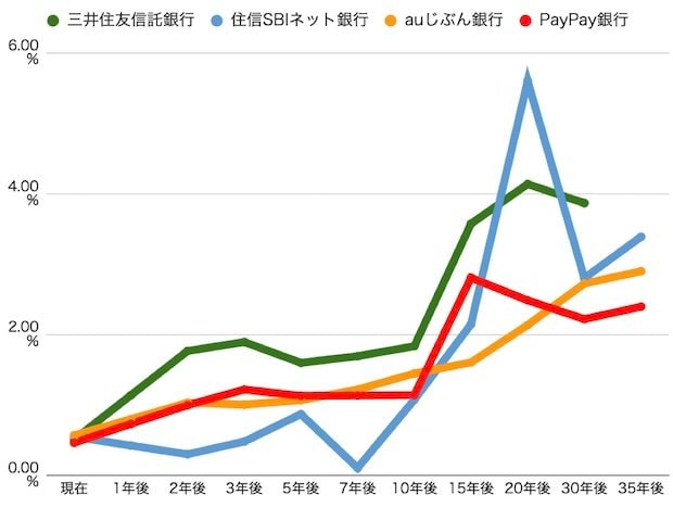 今後30年までの変動金利の推移予測グラフ