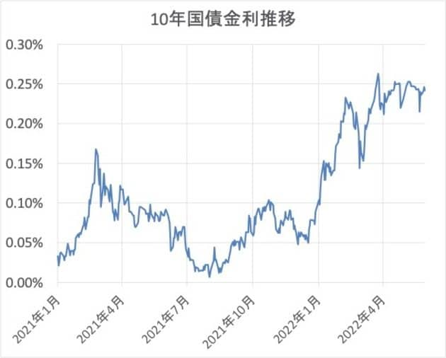 長期金利の推移