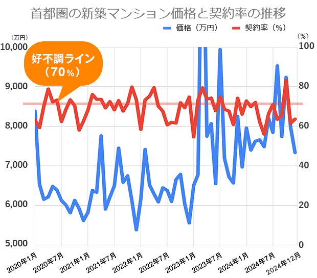 過去5年間の首都圏の新築マンション価格（戸当たり平均）と契約率の推移
不動産経済研究所の市場動向データをもとに編集部が作成