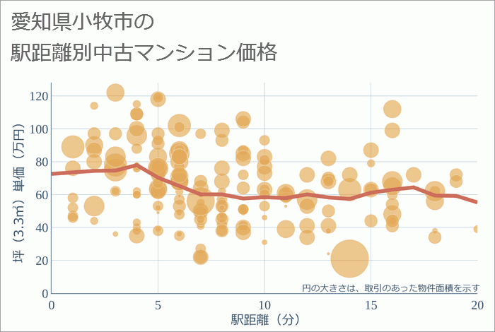 愛知県小牧市の徒歩距離別の中古マンション坪単価