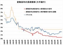 a住宅ローンの金利推移（変動・固定）は？ 最新の動向や金利タイプの選び方も解説【2025年3月】