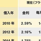 住宅ローン金利上昇の裏で、「固定から変動への借り換えが急増」の怪