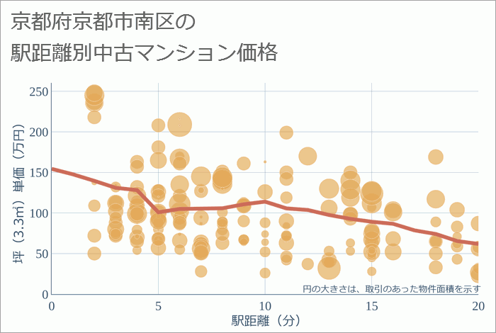 京都府京都市南区の徒歩距離別の中古マンション坪単価