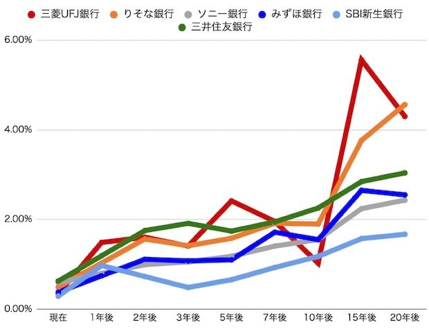 今後20年までの変動金利の推移予測グラフ