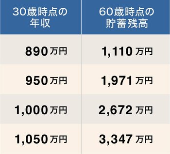 30歳で9000万円の物件を購入した場合の60歳時点の貯蓄残高一覧