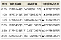 a住宅ローン金利上昇時に負担を減らす奥の手とは?!　「元金均等返済」や「返済期間短縮」で1000万円以上のメリットも！