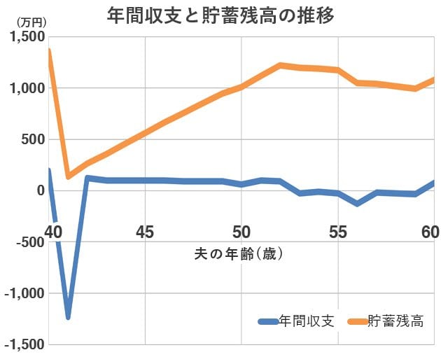 40歳、年収1470万円で9000万円の物件を買った場合の「年間収支」と「貯蓄残高」の推移