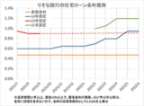 物価上昇率2％達成は、住宅ローン金利上昇の引き金になるか？　2023年以降の銀行の利上げ方針と、現在お得な金利タイプを紹介