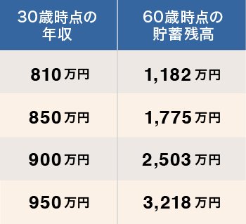 30歳で8000万円の物件を購入した場合の60歳時点の貯蓄残高一覧