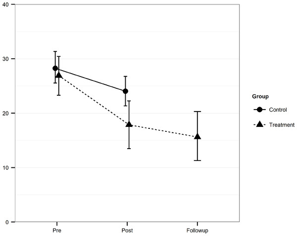 Mean scores and confidence intervals.