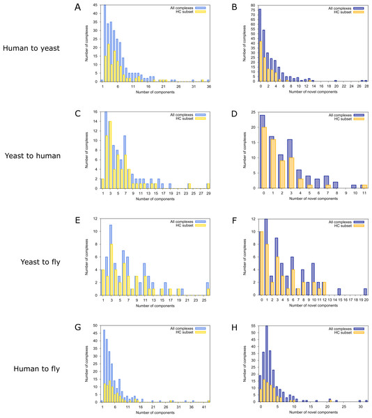 Complex size and number of novel components distributions for all predicted complexes.