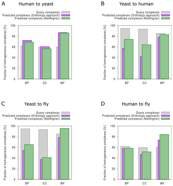 Functional homogeneity of query and predicted complexes.