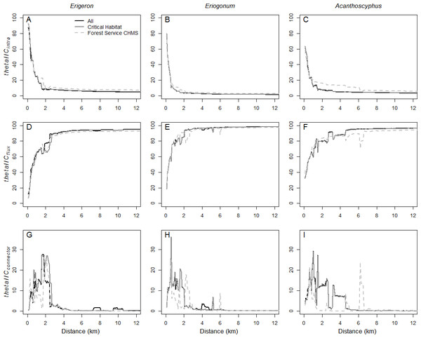 Relative contributions of intrapatch area, flux, and connector fractions of connectivity.