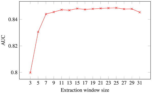 ROC AUC scores of level-I predictor trained on secondary structure for different extraction window sizes.