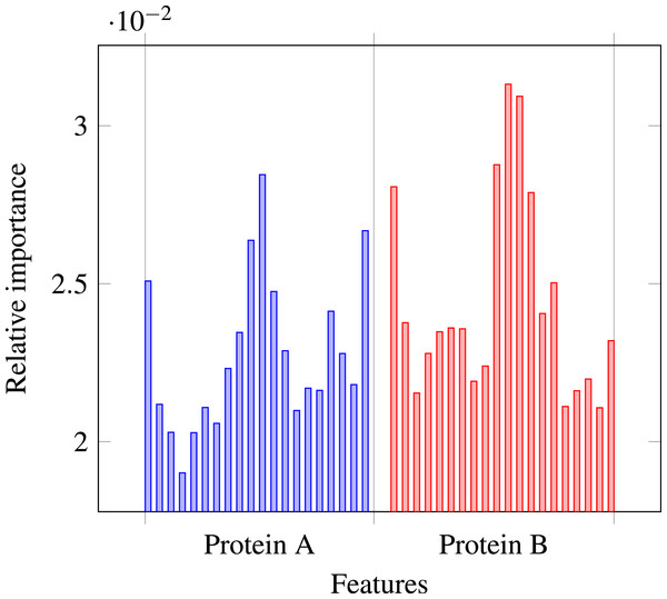 Relative importances of individual features in level-I predictor feature vector.