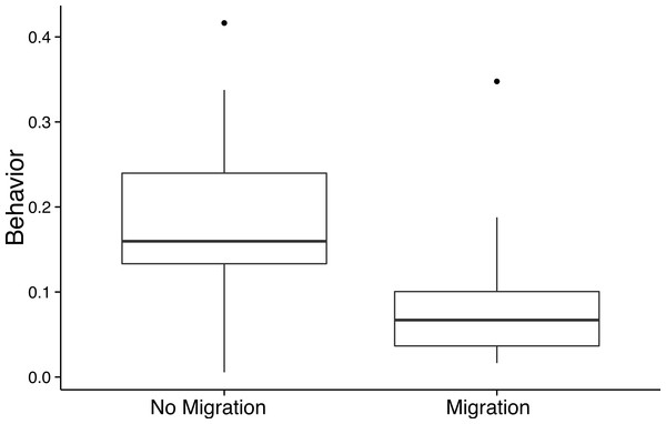 Facultative cheating behavior is reduced after migration.